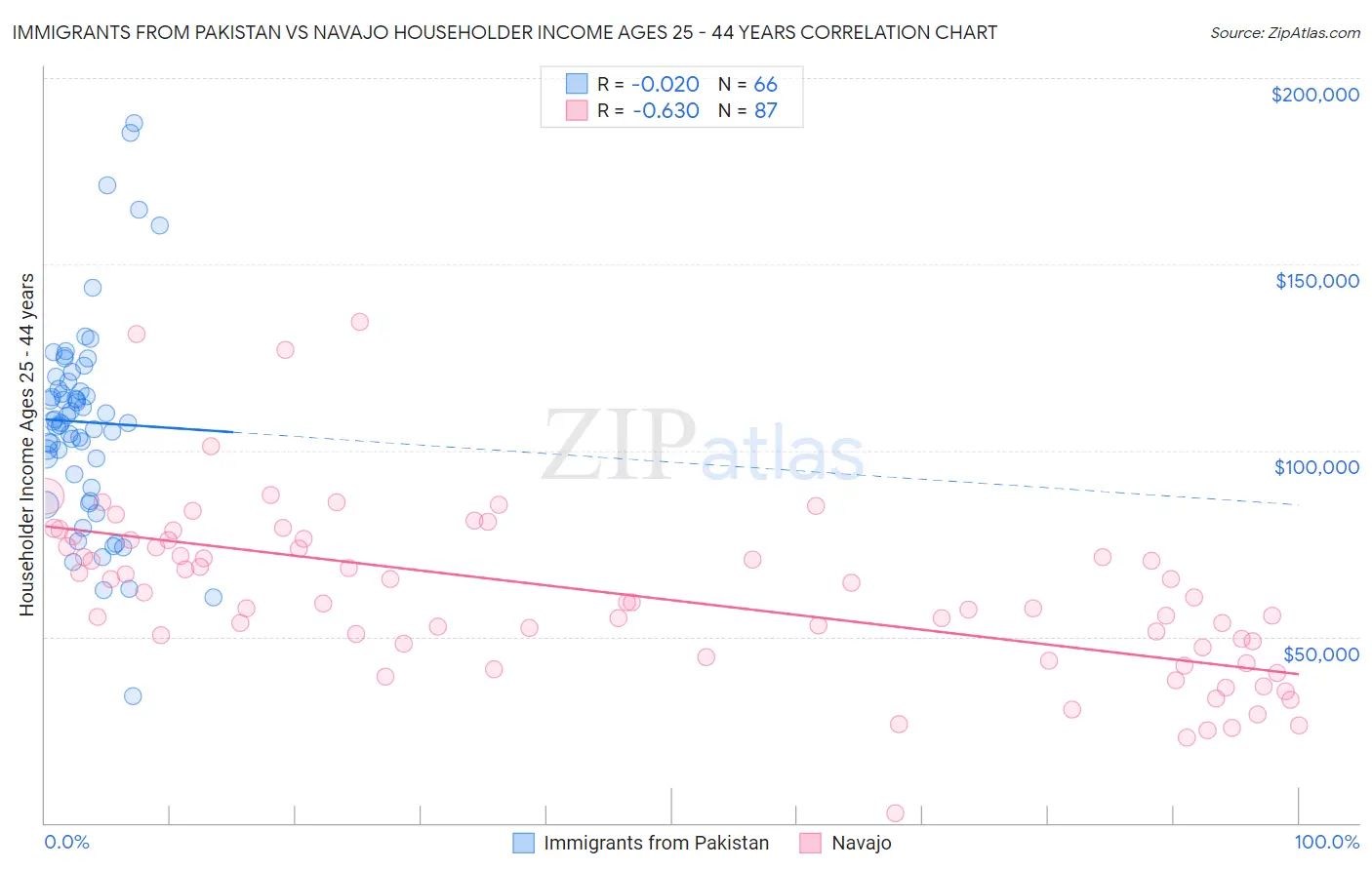 Immigrants from Pakistan vs Navajo Householder Income Ages 25 - 44 years