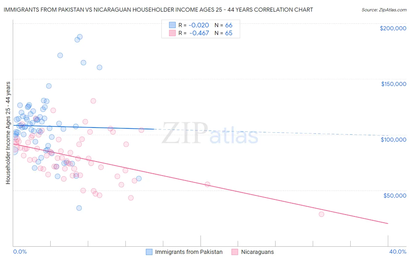 Immigrants from Pakistan vs Nicaraguan Householder Income Ages 25 - 44 years