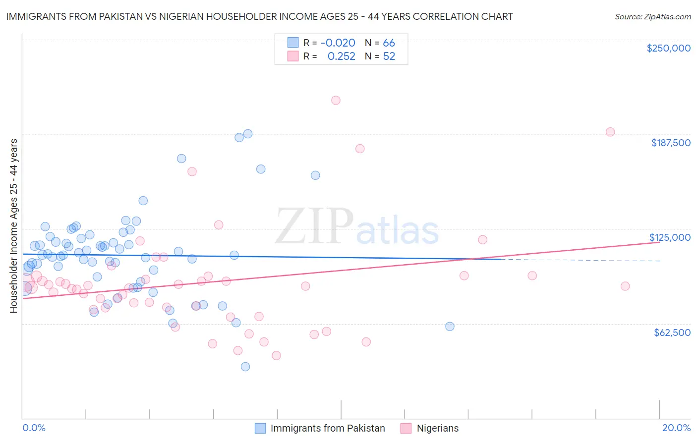 Immigrants from Pakistan vs Nigerian Householder Income Ages 25 - 44 years
