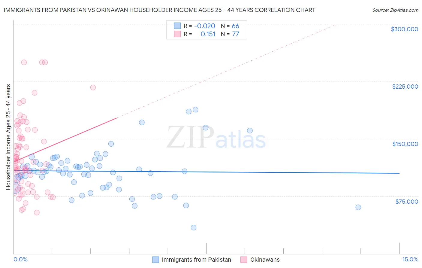 Immigrants from Pakistan vs Okinawan Householder Income Ages 25 - 44 years