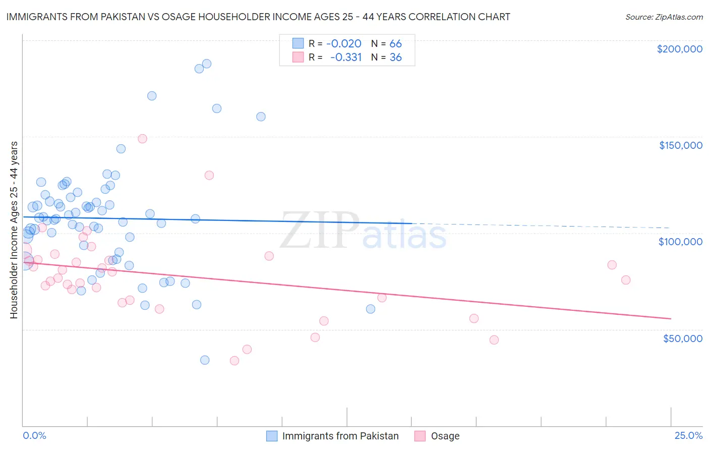 Immigrants from Pakistan vs Osage Householder Income Ages 25 - 44 years
