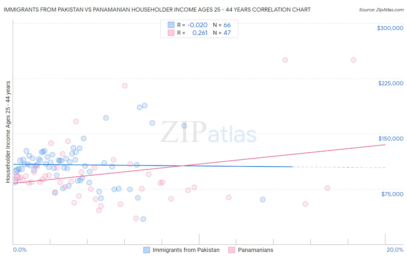 Immigrants from Pakistan vs Panamanian Householder Income Ages 25 - 44 years