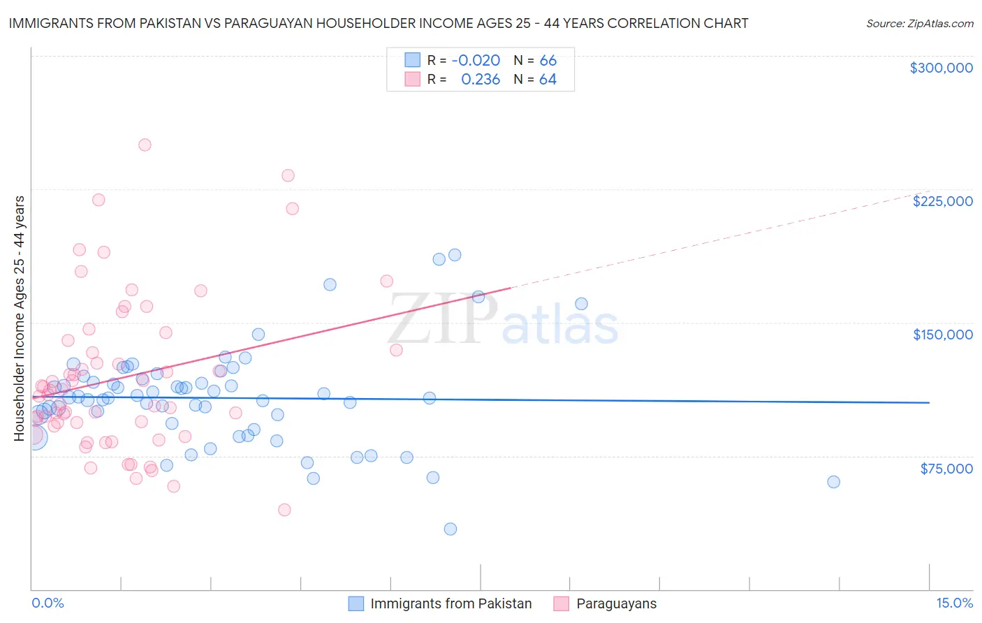 Immigrants from Pakistan vs Paraguayan Householder Income Ages 25 - 44 years