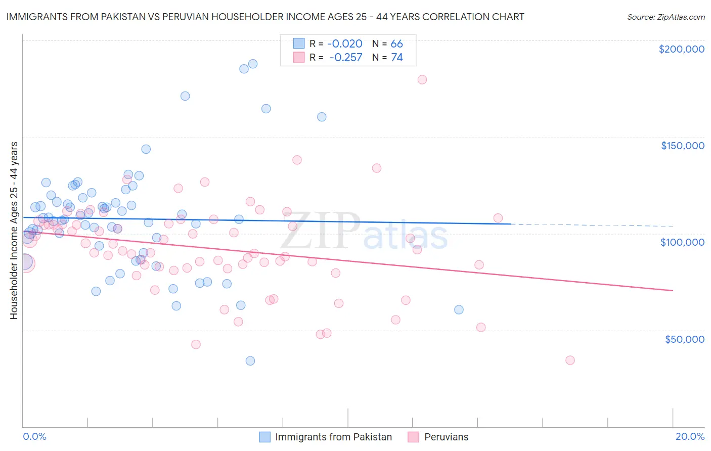 Immigrants from Pakistan vs Peruvian Householder Income Ages 25 - 44 years