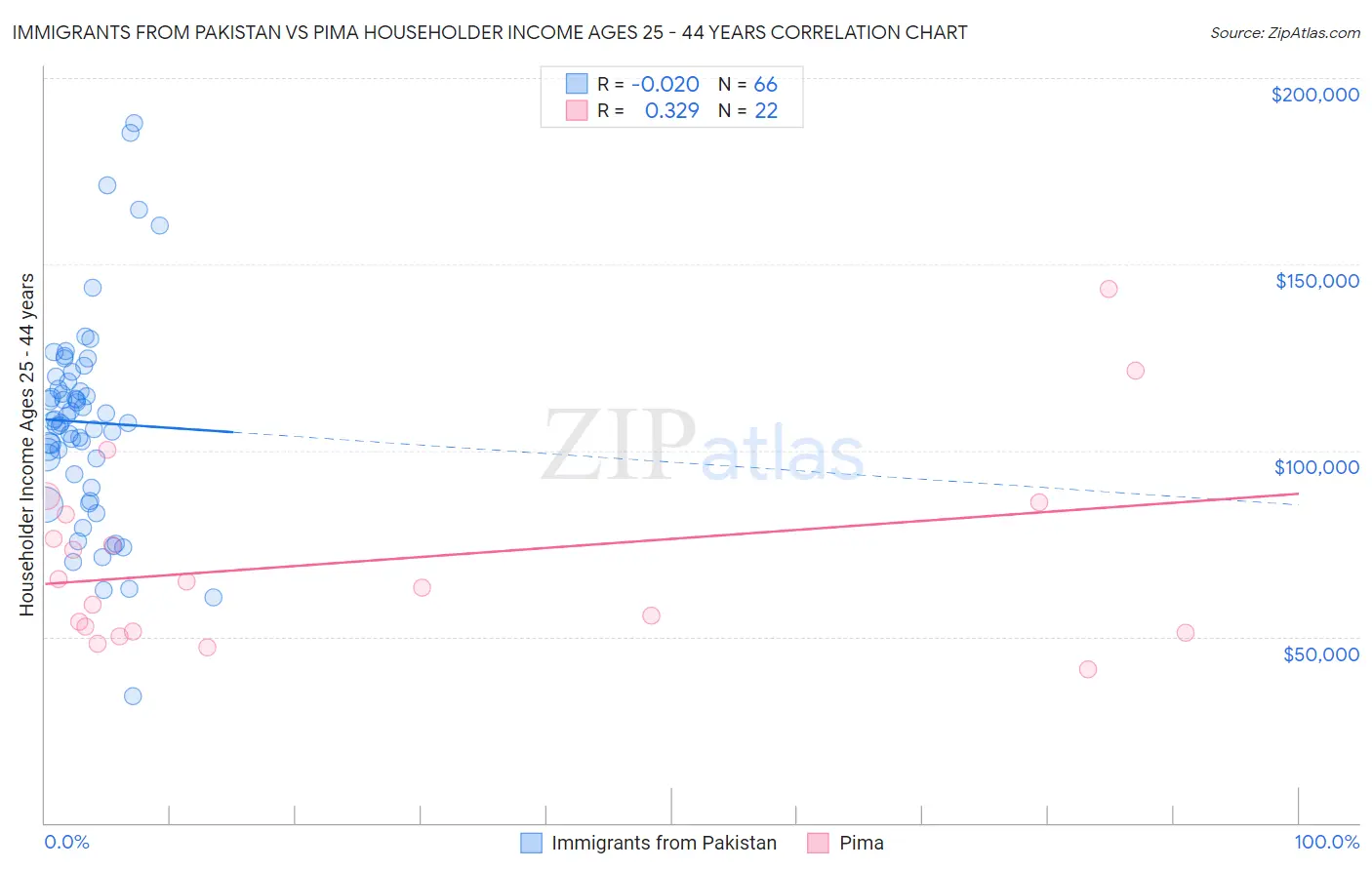 Immigrants from Pakistan vs Pima Householder Income Ages 25 - 44 years