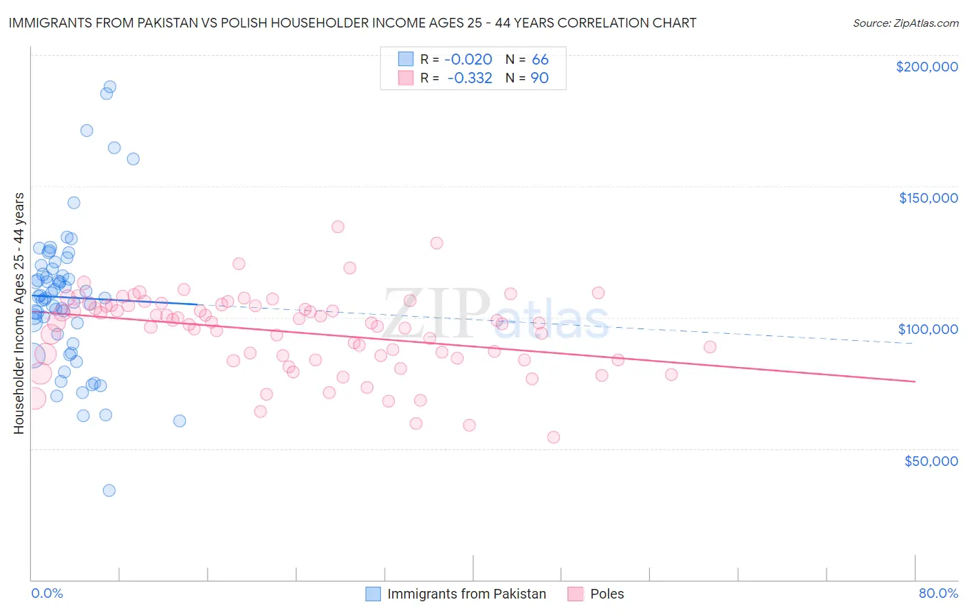 Immigrants from Pakistan vs Polish Householder Income Ages 25 - 44 years