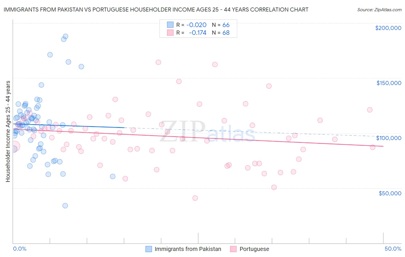 Immigrants from Pakistan vs Portuguese Householder Income Ages 25 - 44 years