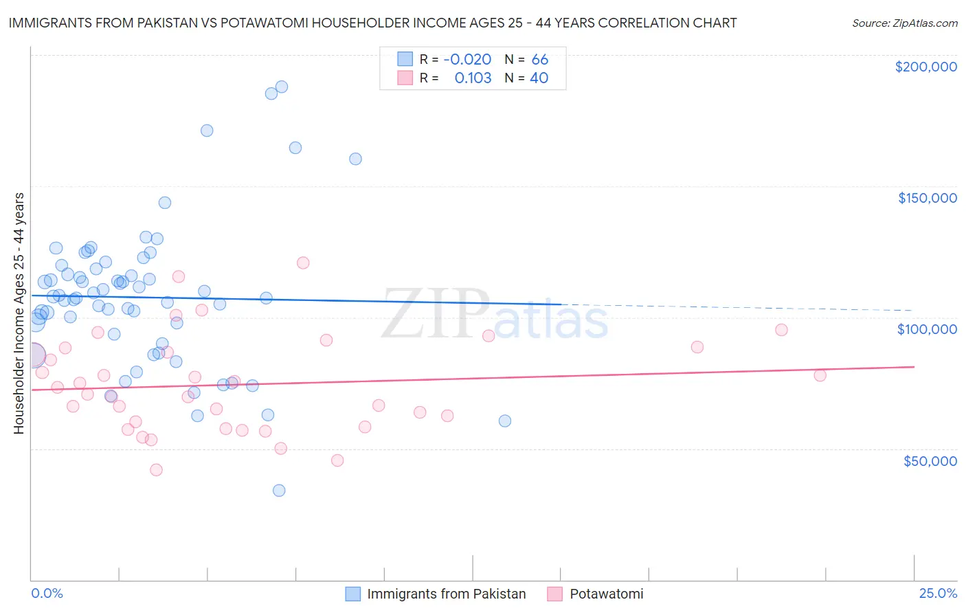 Immigrants from Pakistan vs Potawatomi Householder Income Ages 25 - 44 years