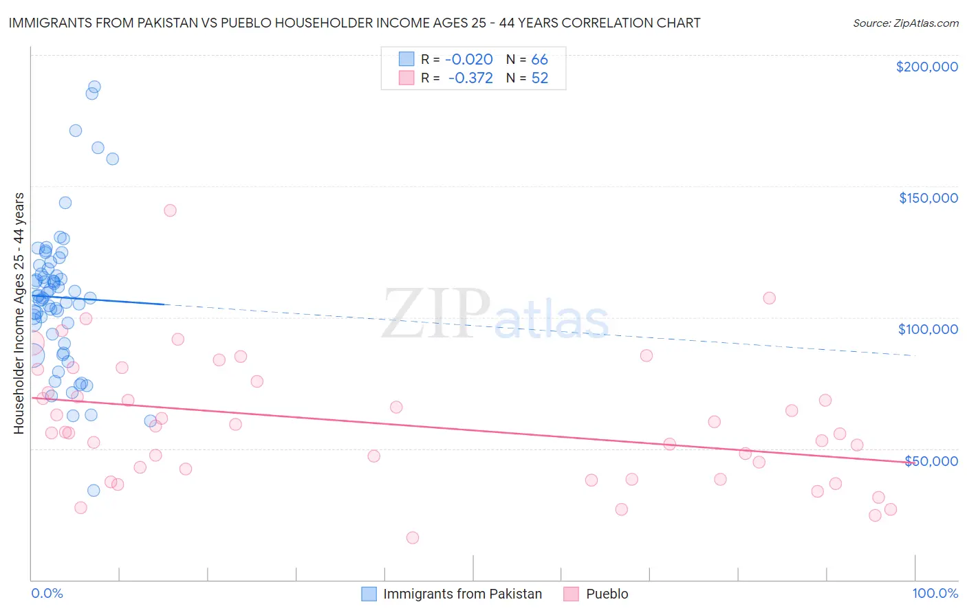 Immigrants from Pakistan vs Pueblo Householder Income Ages 25 - 44 years