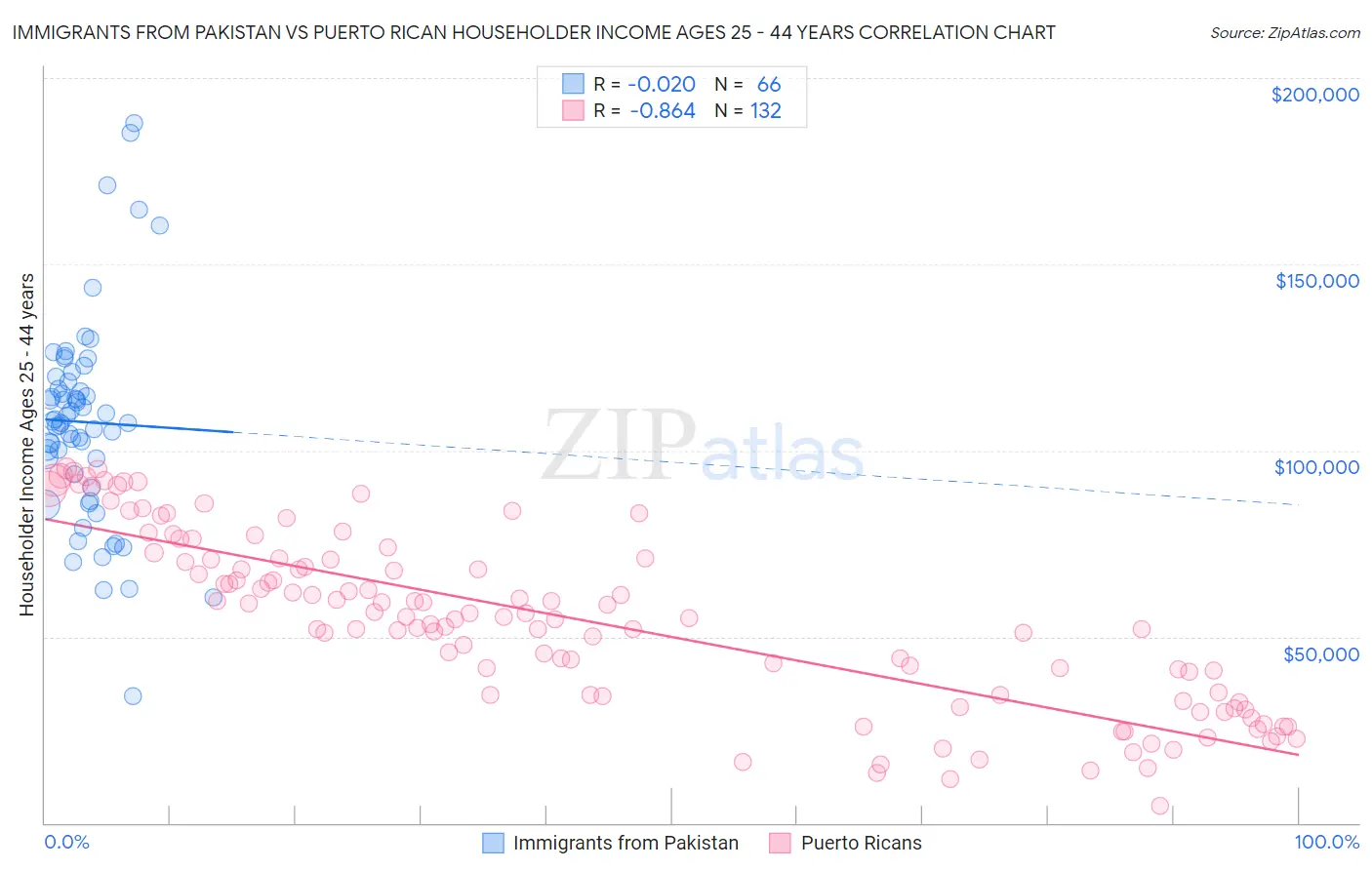 Immigrants from Pakistan vs Puerto Rican Householder Income Ages 25 - 44 years
