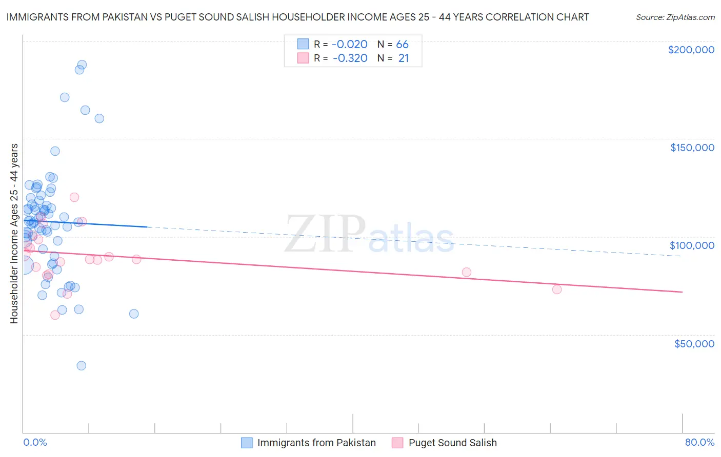 Immigrants from Pakistan vs Puget Sound Salish Householder Income Ages 25 - 44 years
