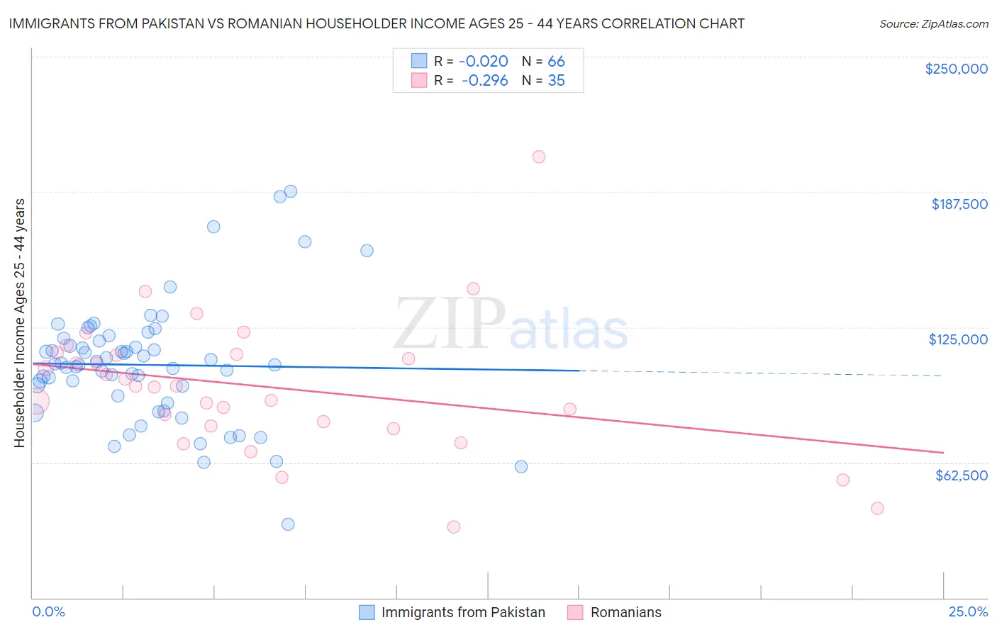 Immigrants from Pakistan vs Romanian Householder Income Ages 25 - 44 years
