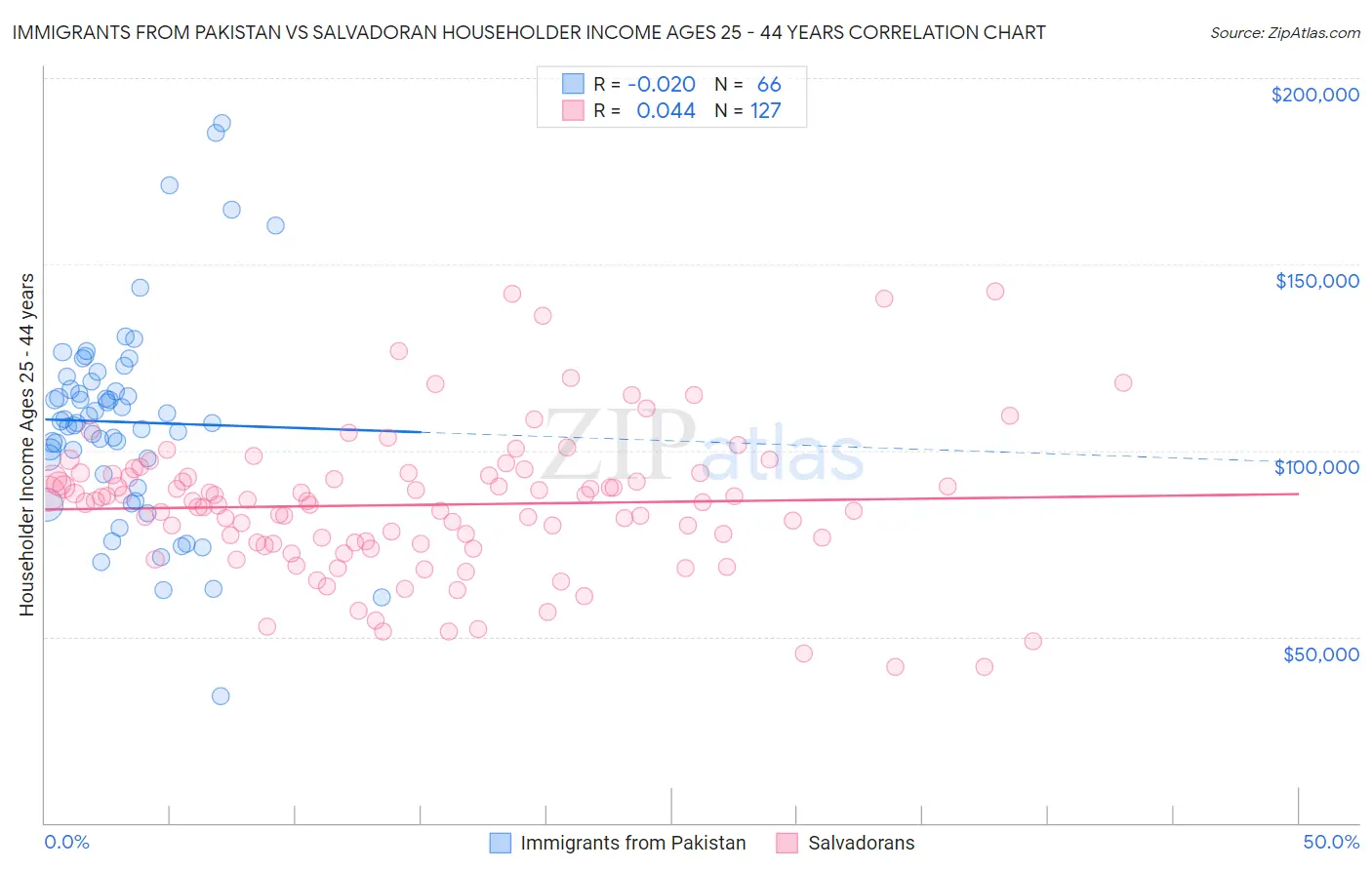 Immigrants from Pakistan vs Salvadoran Householder Income Ages 25 - 44 years
