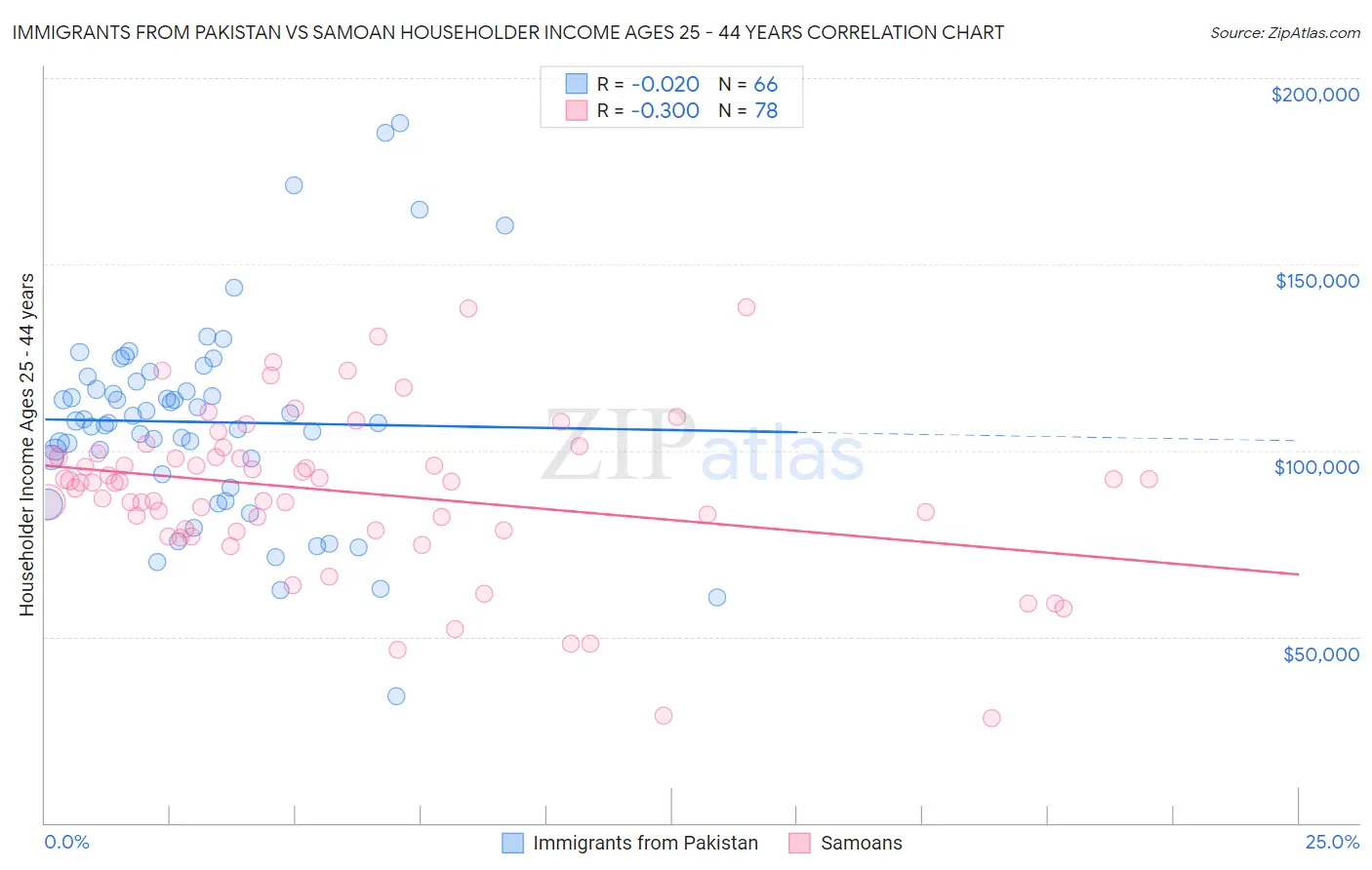 Immigrants from Pakistan vs Samoan Householder Income Ages 25 - 44 years
