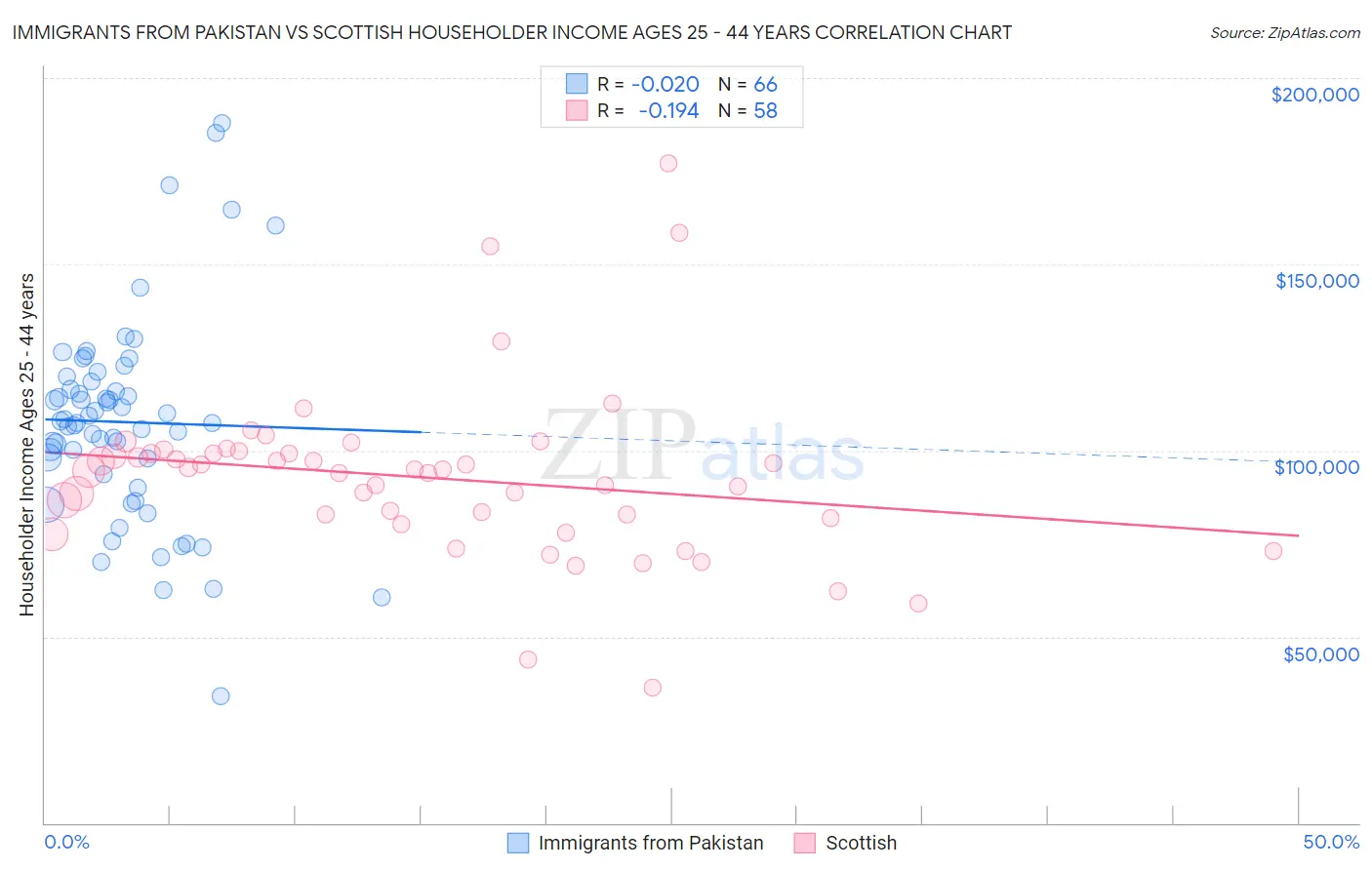 Immigrants from Pakistan vs Scottish Householder Income Ages 25 - 44 years