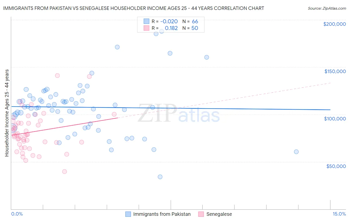 Immigrants from Pakistan vs Senegalese Householder Income Ages 25 - 44 years