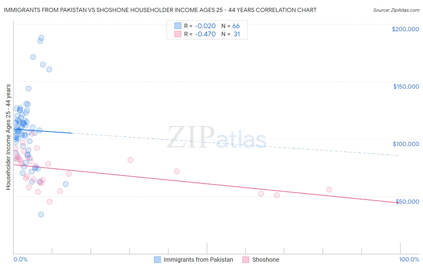 Immigrants from Pakistan vs Shoshone Householder Income Ages 25 - 44 years