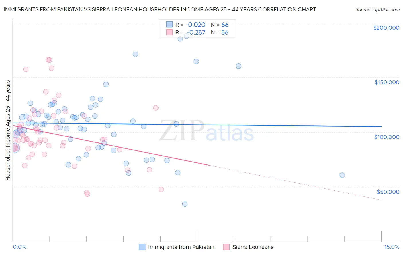 Immigrants from Pakistan vs Sierra Leonean Householder Income Ages 25 - 44 years
