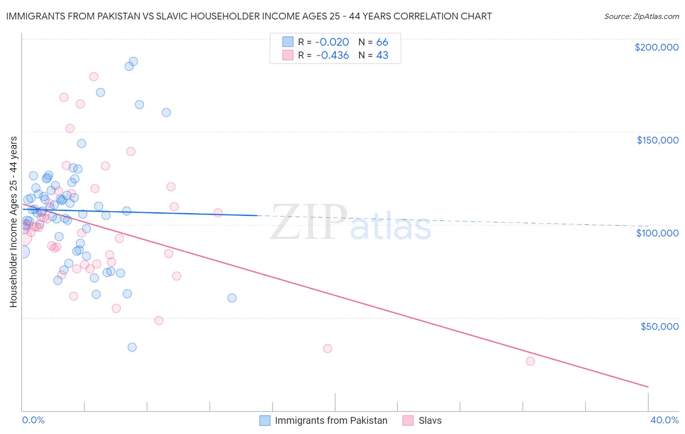 Immigrants from Pakistan vs Slavic Householder Income Ages 25 - 44 years