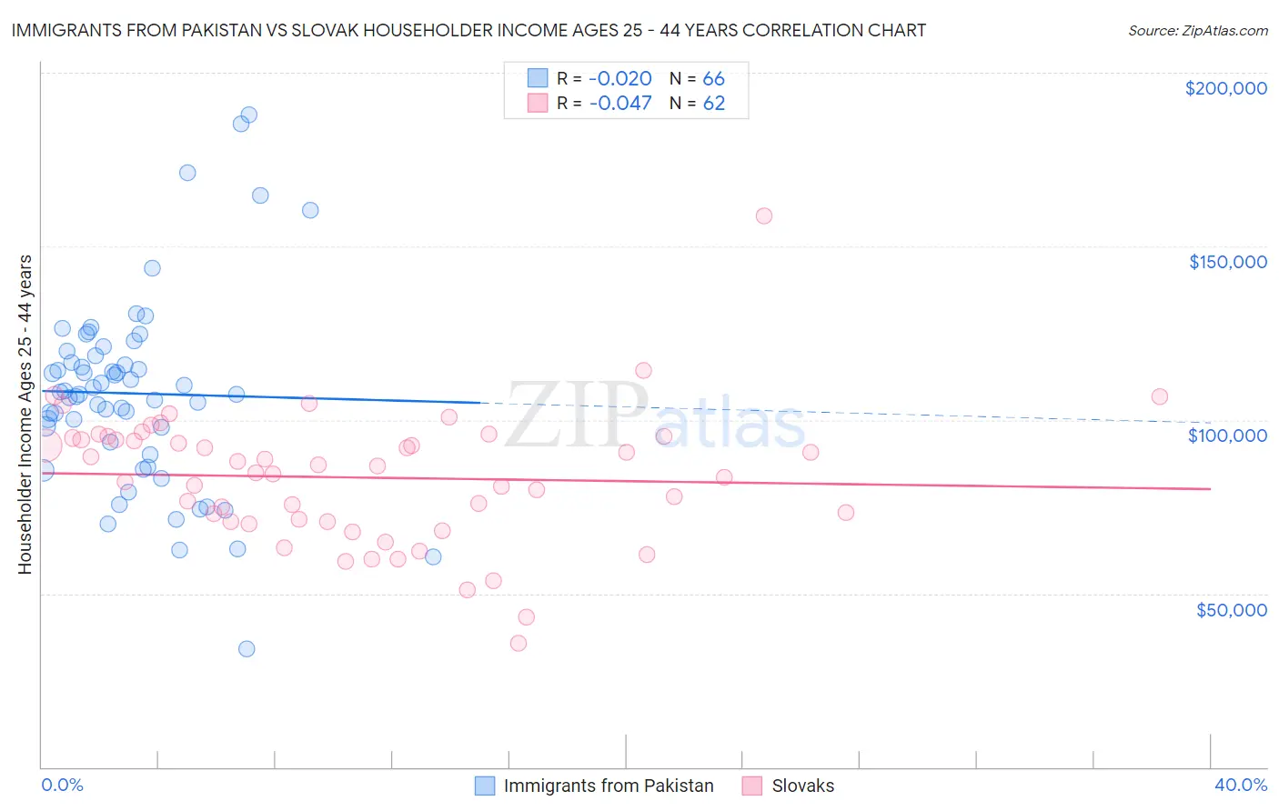 Immigrants from Pakistan vs Slovak Householder Income Ages 25 - 44 years