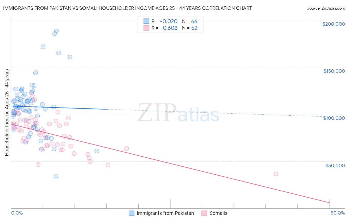 Immigrants from Pakistan vs Somali Householder Income Ages 25 - 44 years