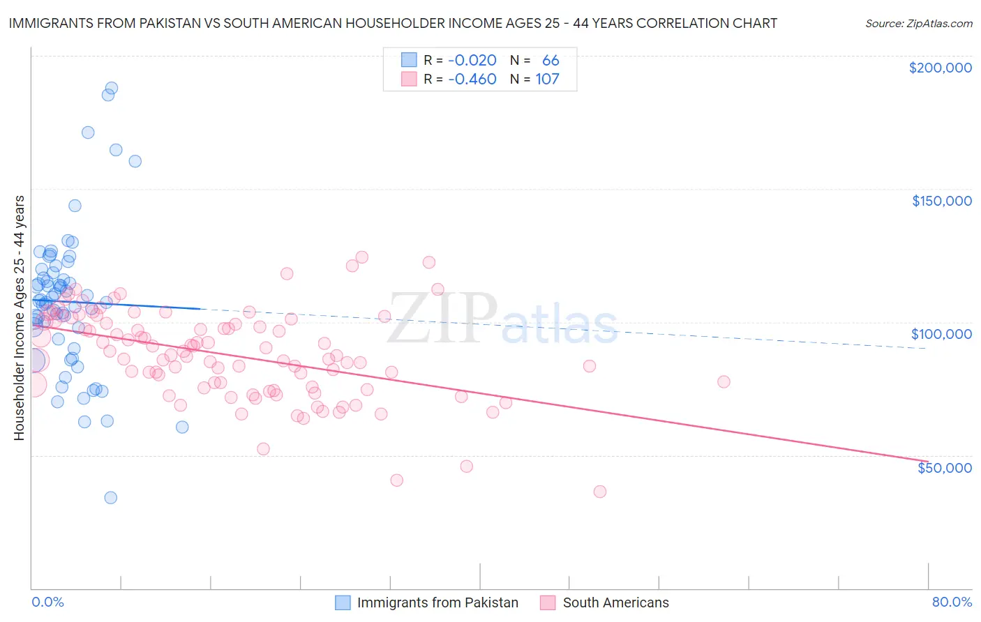 Immigrants from Pakistan vs South American Householder Income Ages 25 - 44 years
