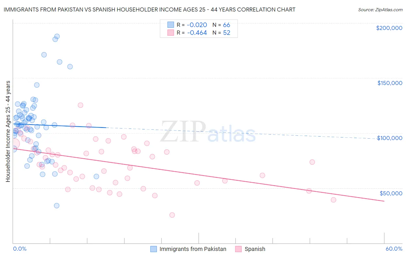 Immigrants from Pakistan vs Spanish Householder Income Ages 25 - 44 years