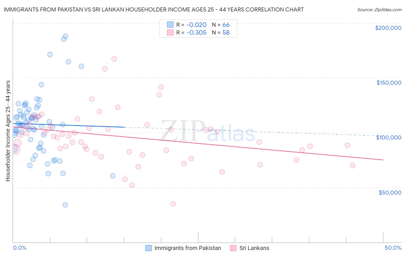 Immigrants from Pakistan vs Sri Lankan Householder Income Ages 25 - 44 years