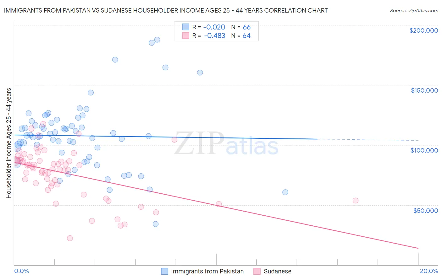 Immigrants from Pakistan vs Sudanese Householder Income Ages 25 - 44 years