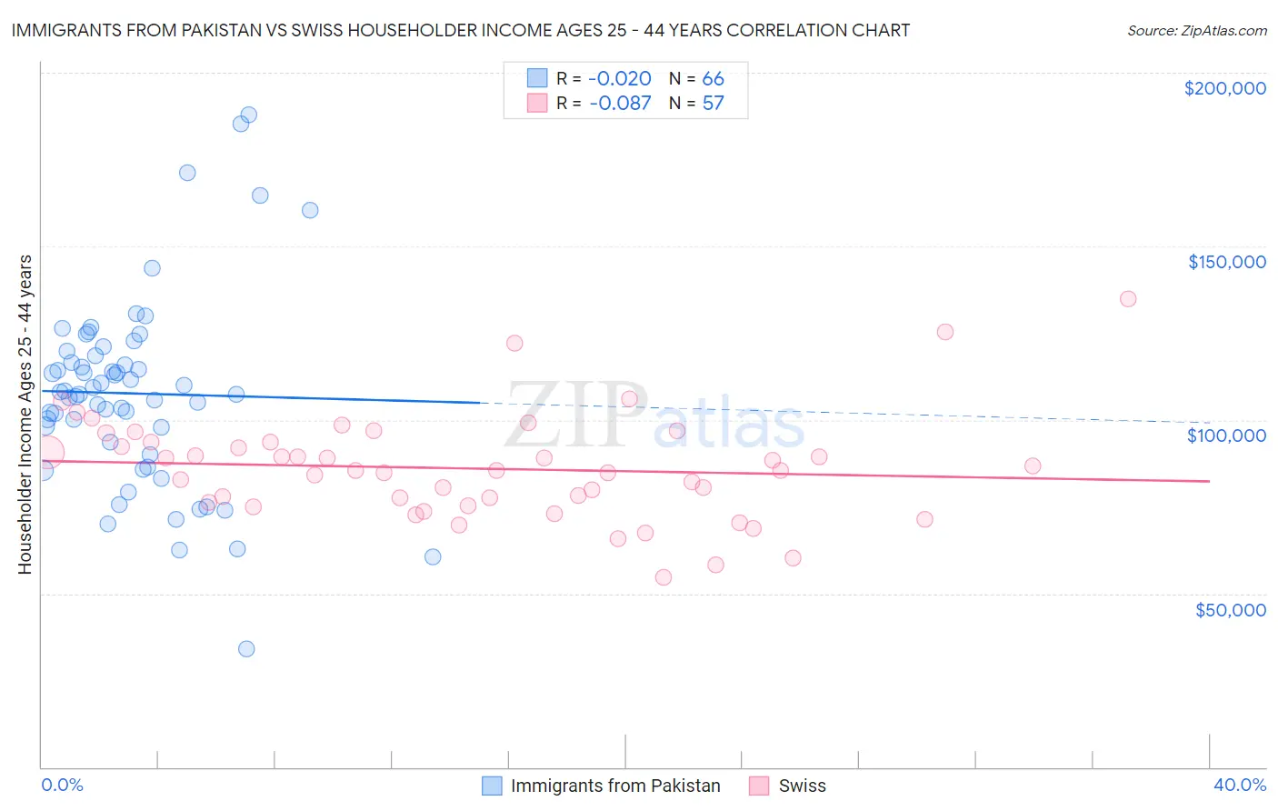 Immigrants from Pakistan vs Swiss Householder Income Ages 25 - 44 years