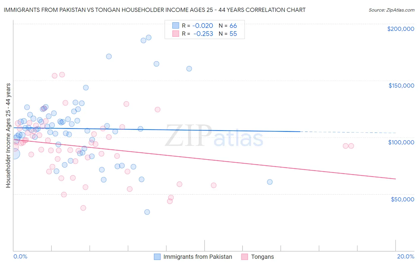 Immigrants from Pakistan vs Tongan Householder Income Ages 25 - 44 years