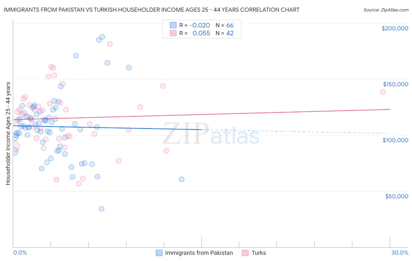 Immigrants from Pakistan vs Turkish Householder Income Ages 25 - 44 years