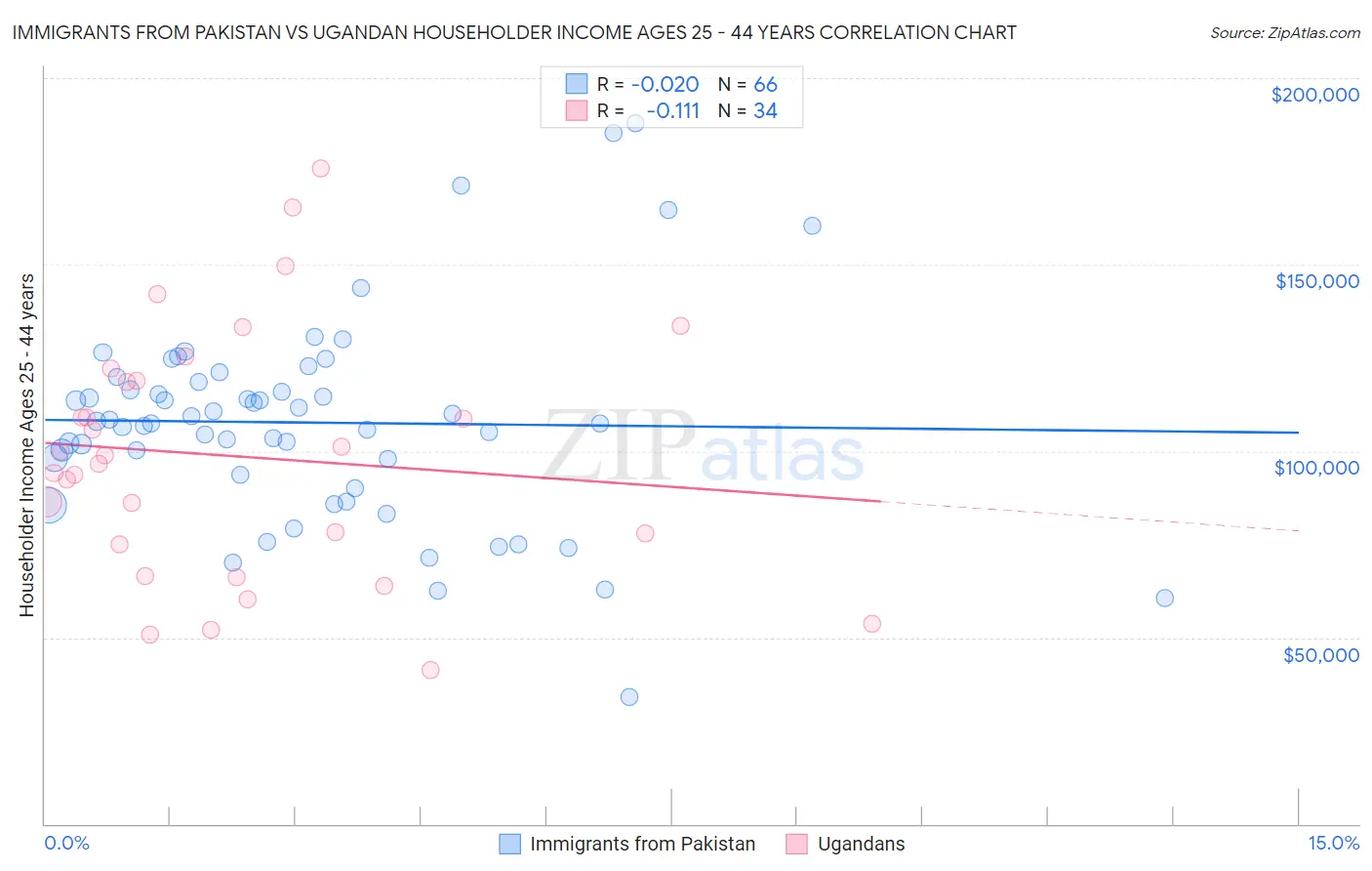 Immigrants from Pakistan vs Ugandan Householder Income Ages 25 - 44 years