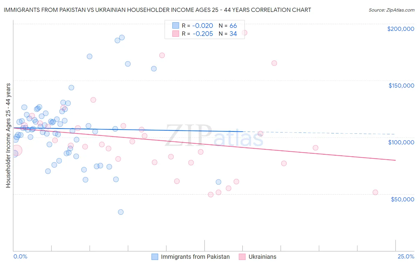 Immigrants from Pakistan vs Ukrainian Householder Income Ages 25 - 44 years