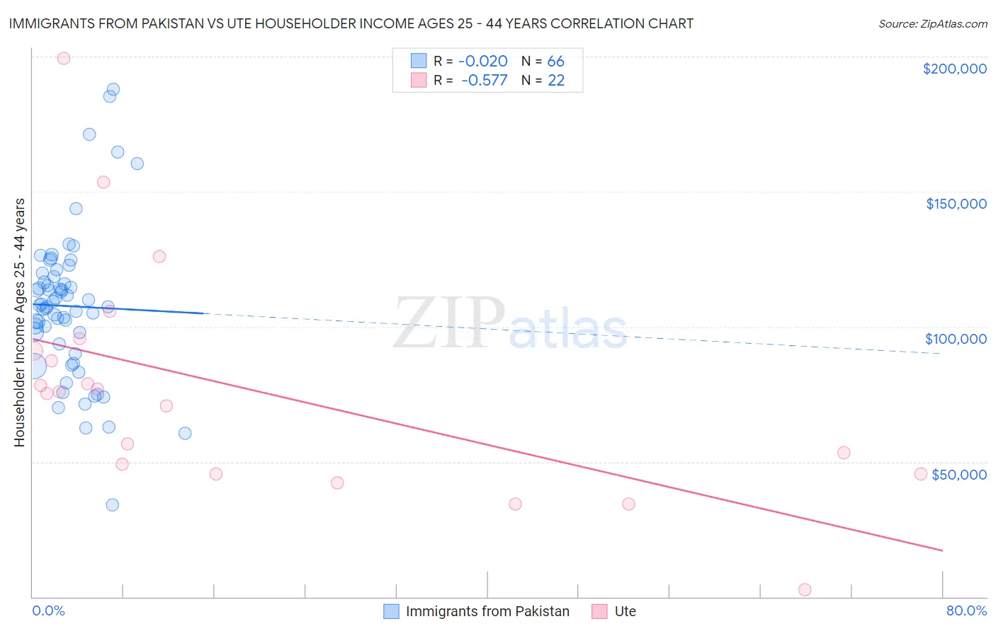 Immigrants from Pakistan vs Ute Householder Income Ages 25 - 44 years