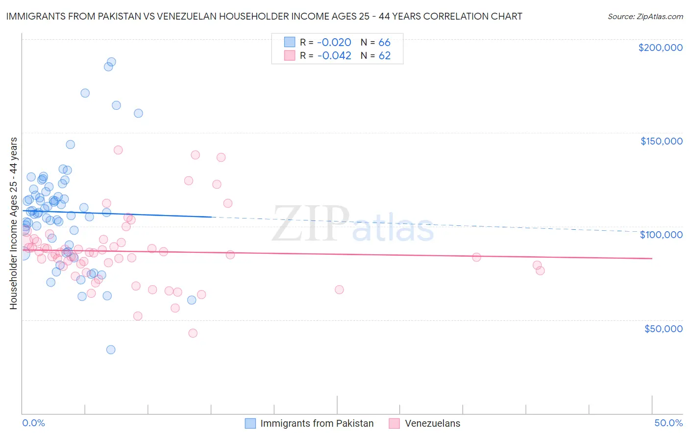 Immigrants from Pakistan vs Venezuelan Householder Income Ages 25 - 44 years