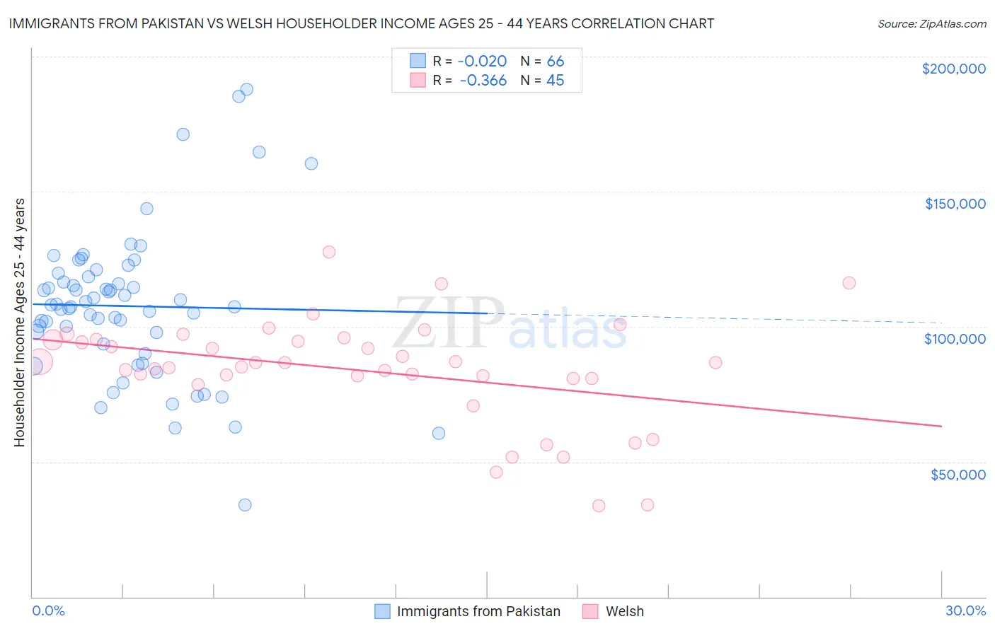 Immigrants from Pakistan vs Welsh Householder Income Ages 25 - 44 years