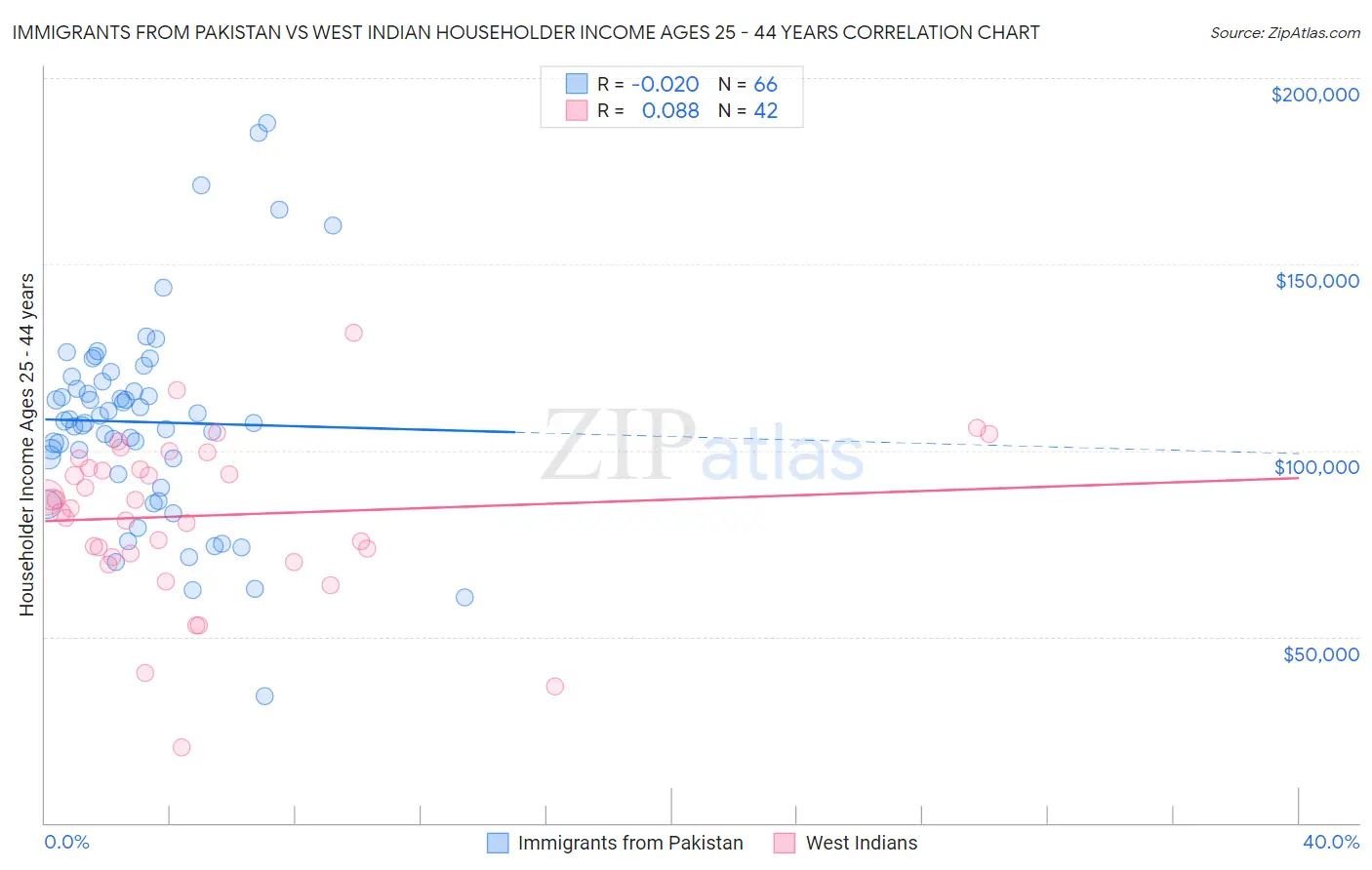 Immigrants from Pakistan vs West Indian Householder Income Ages 25 - 44 years