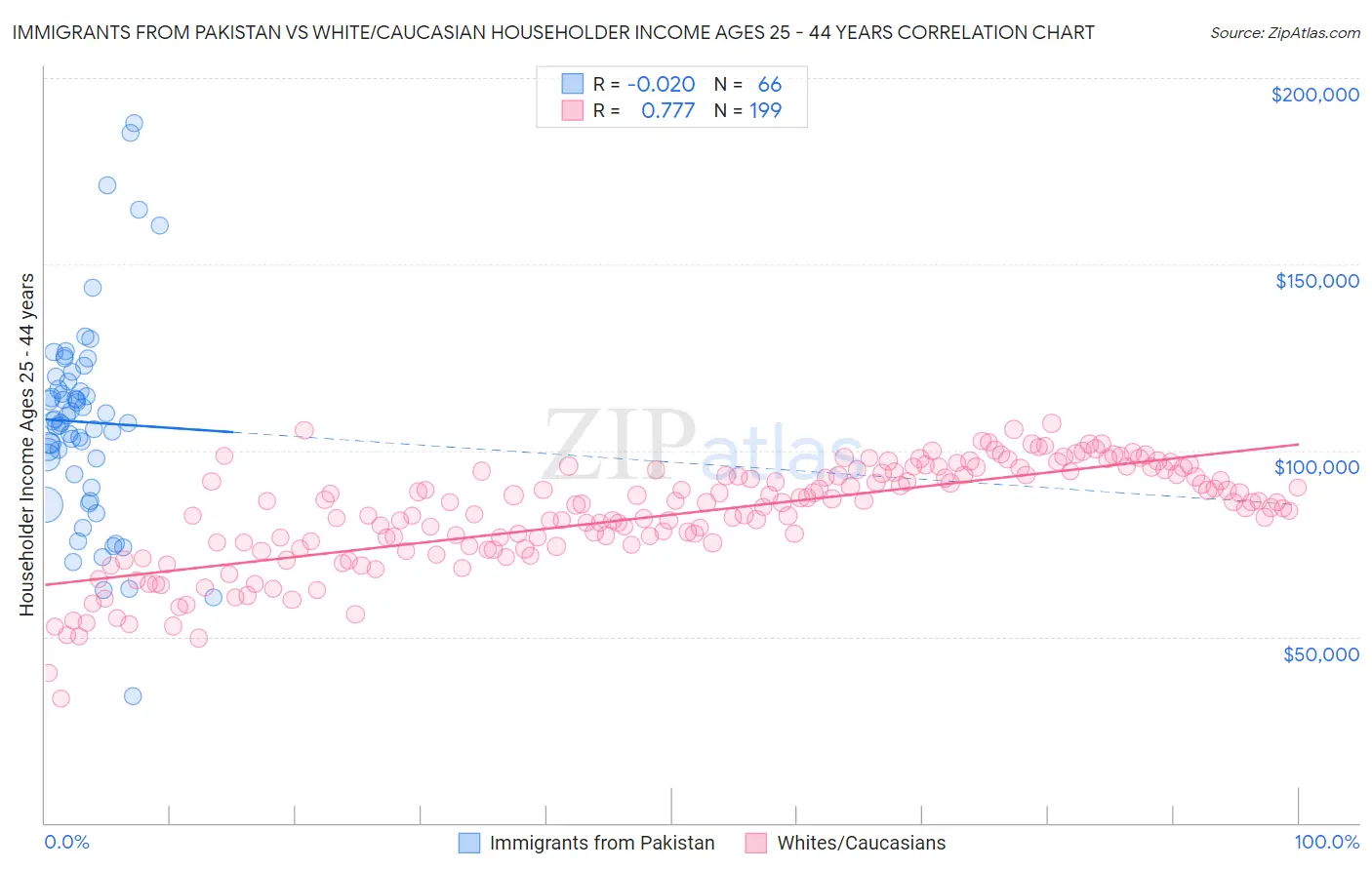 Immigrants from Pakistan vs White/Caucasian Householder Income Ages 25 - 44 years