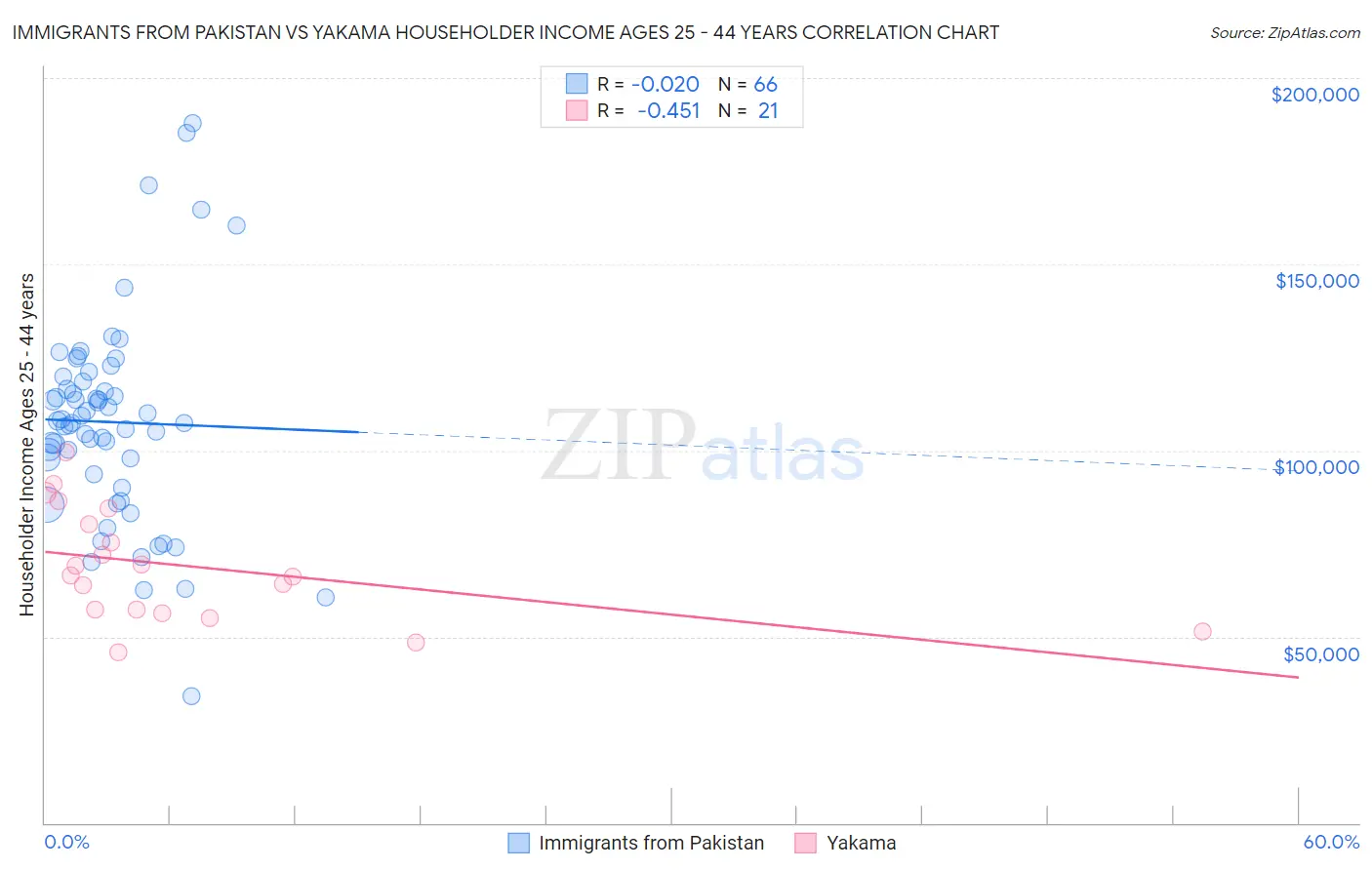 Immigrants from Pakistan vs Yakama Householder Income Ages 25 - 44 years