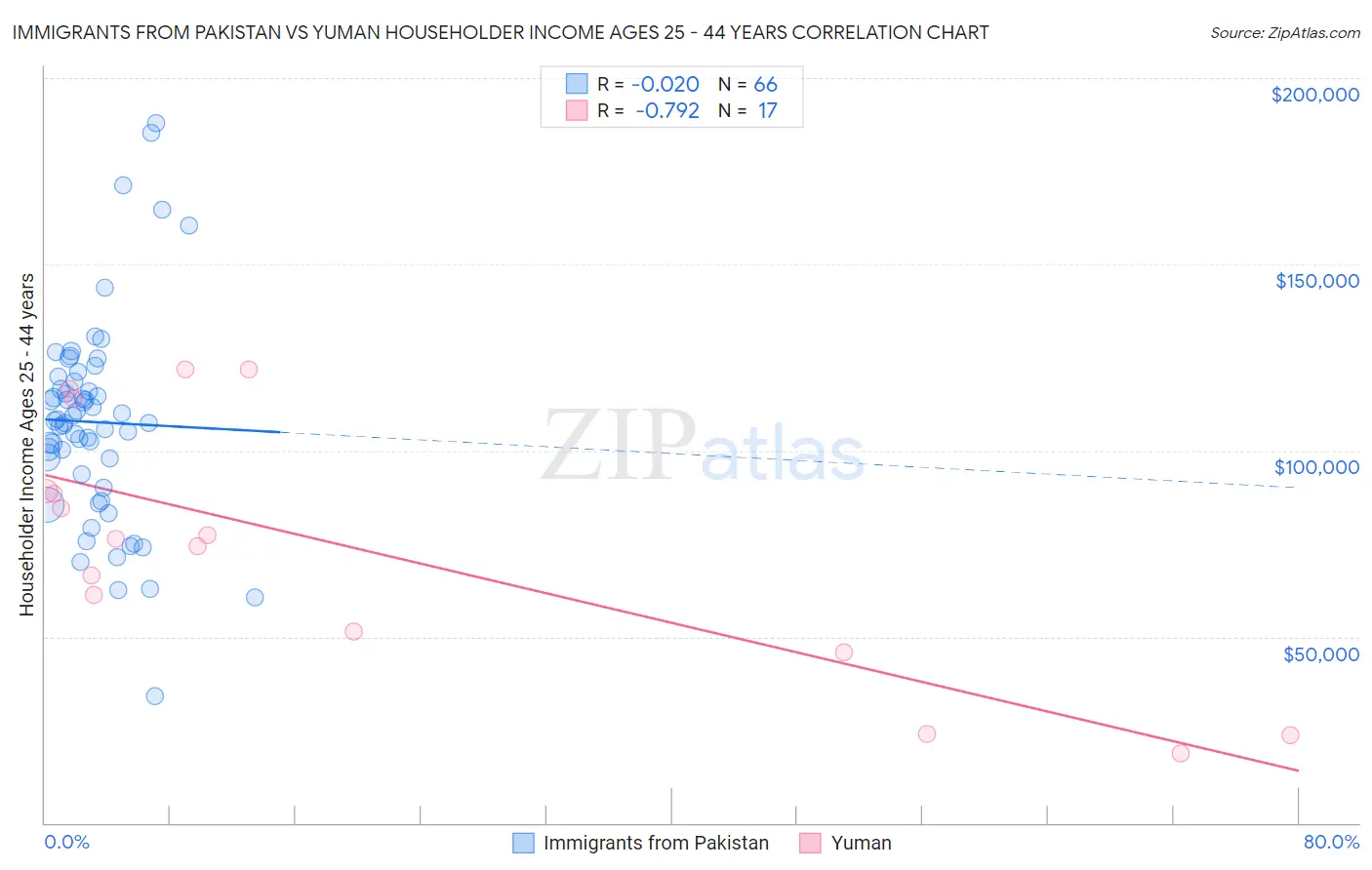 Immigrants from Pakistan vs Yuman Householder Income Ages 25 - 44 years