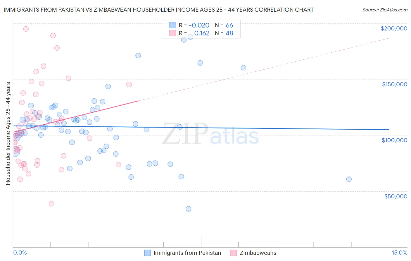 Immigrants from Pakistan vs Zimbabwean Householder Income Ages 25 - 44 years
