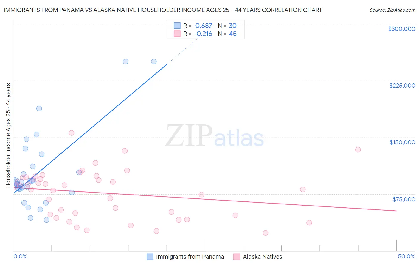 Immigrants from Panama vs Alaska Native Householder Income Ages 25 - 44 years