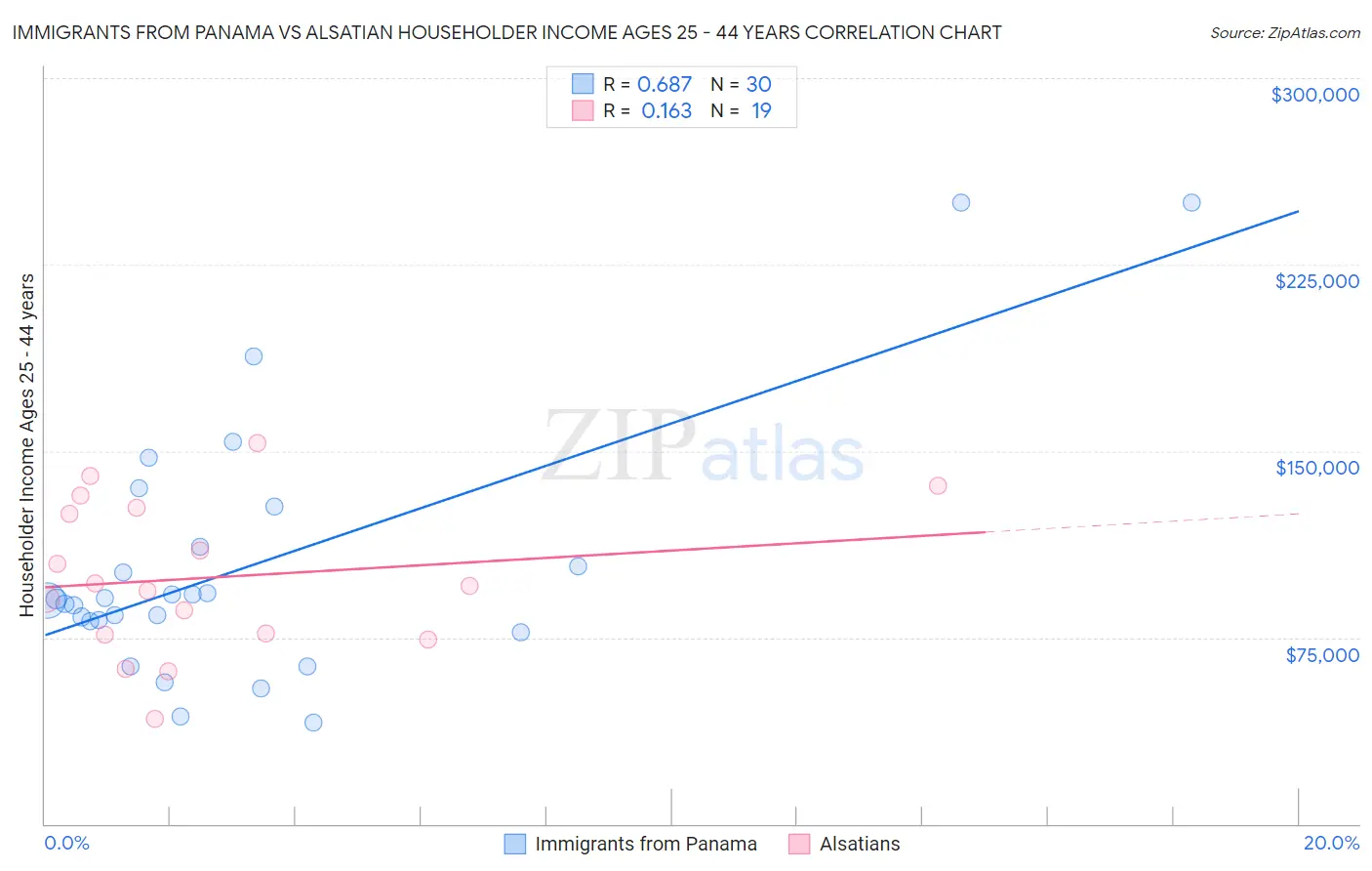 Immigrants from Panama vs Alsatian Householder Income Ages 25 - 44 years