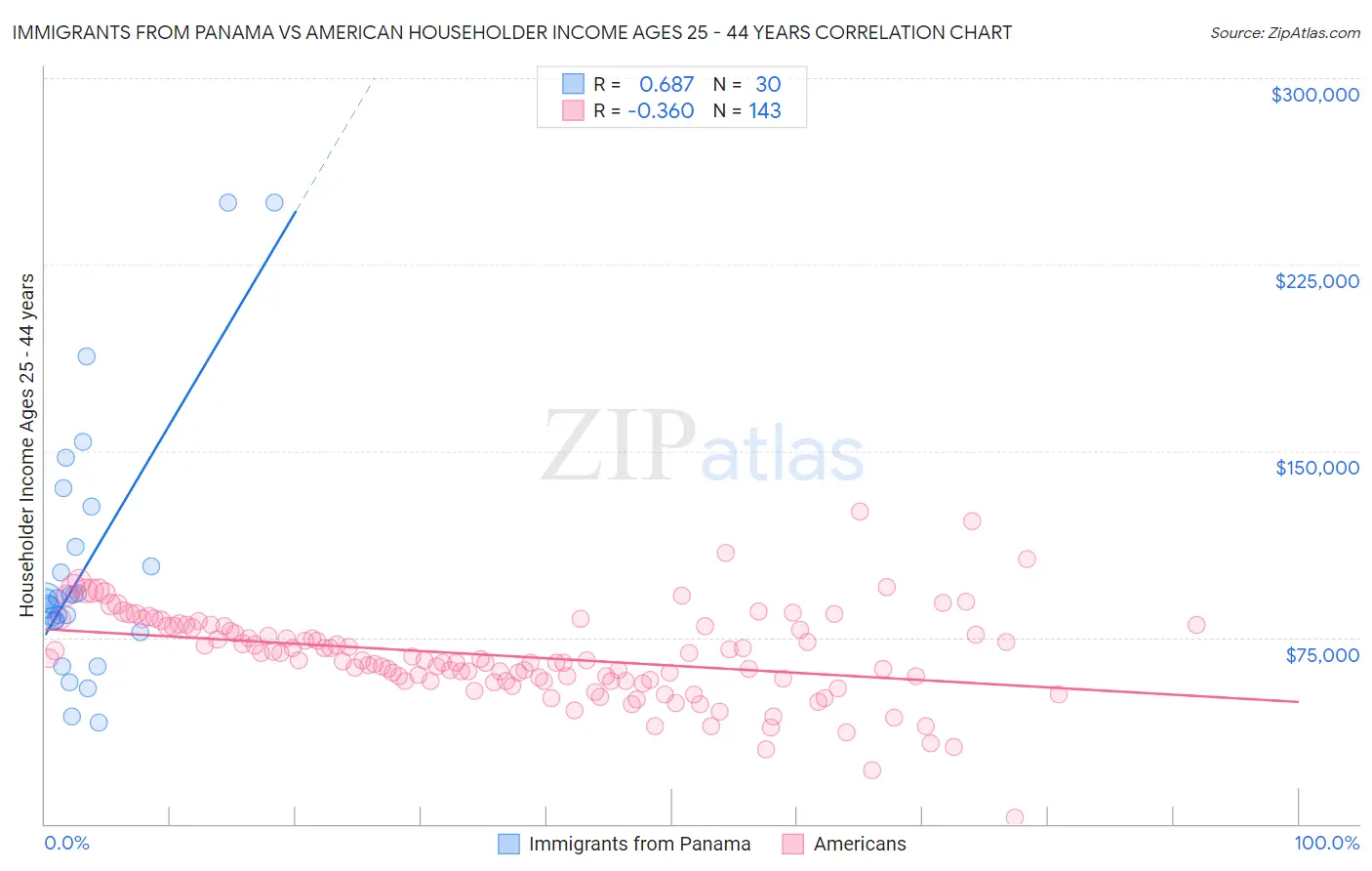 Immigrants from Panama vs American Householder Income Ages 25 - 44 years