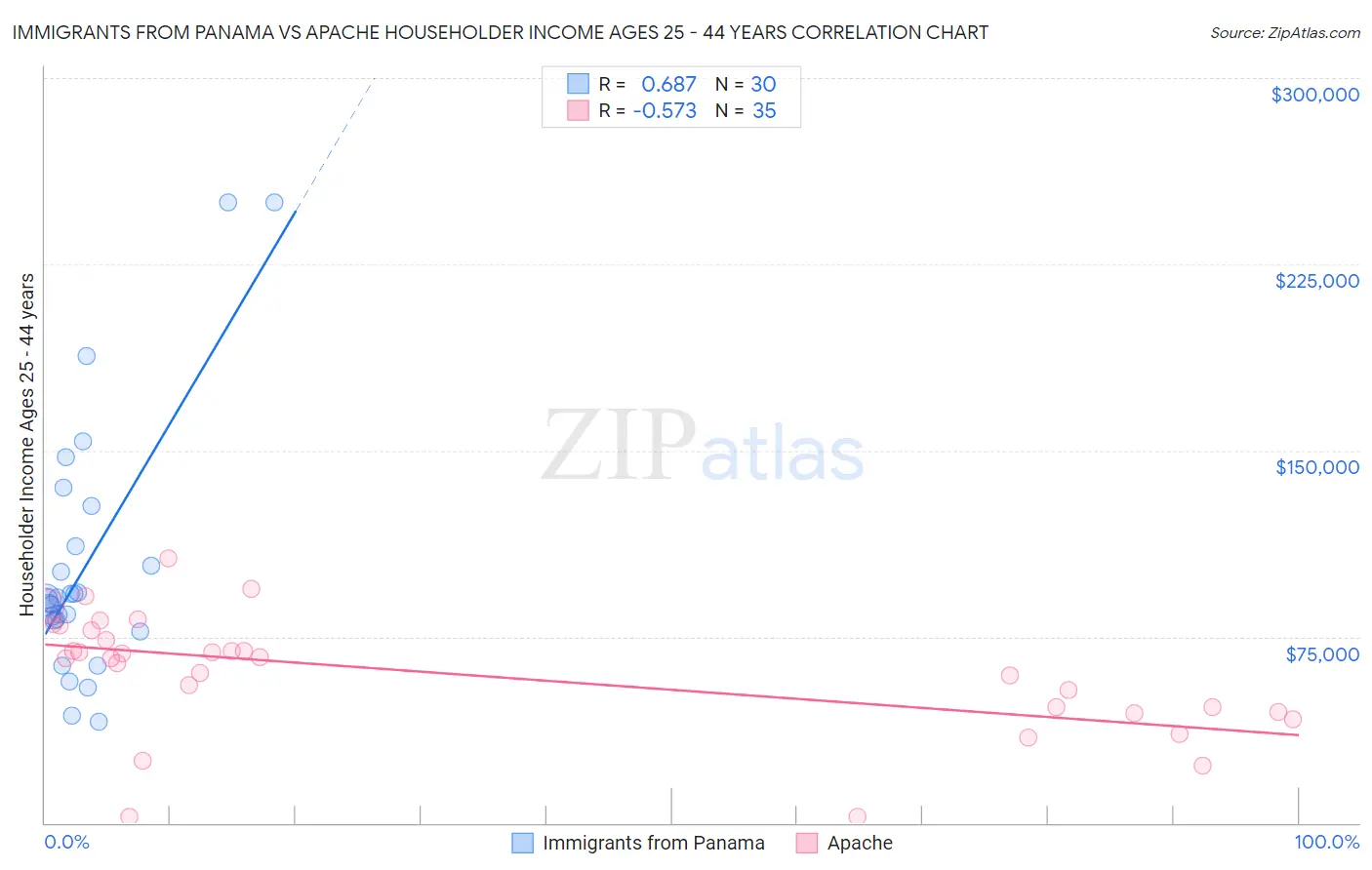 Immigrants from Panama vs Apache Householder Income Ages 25 - 44 years
