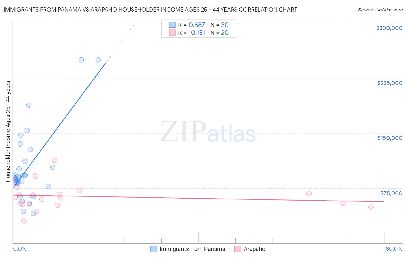 Immigrants from Panama vs Arapaho Householder Income Ages 25 - 44 years