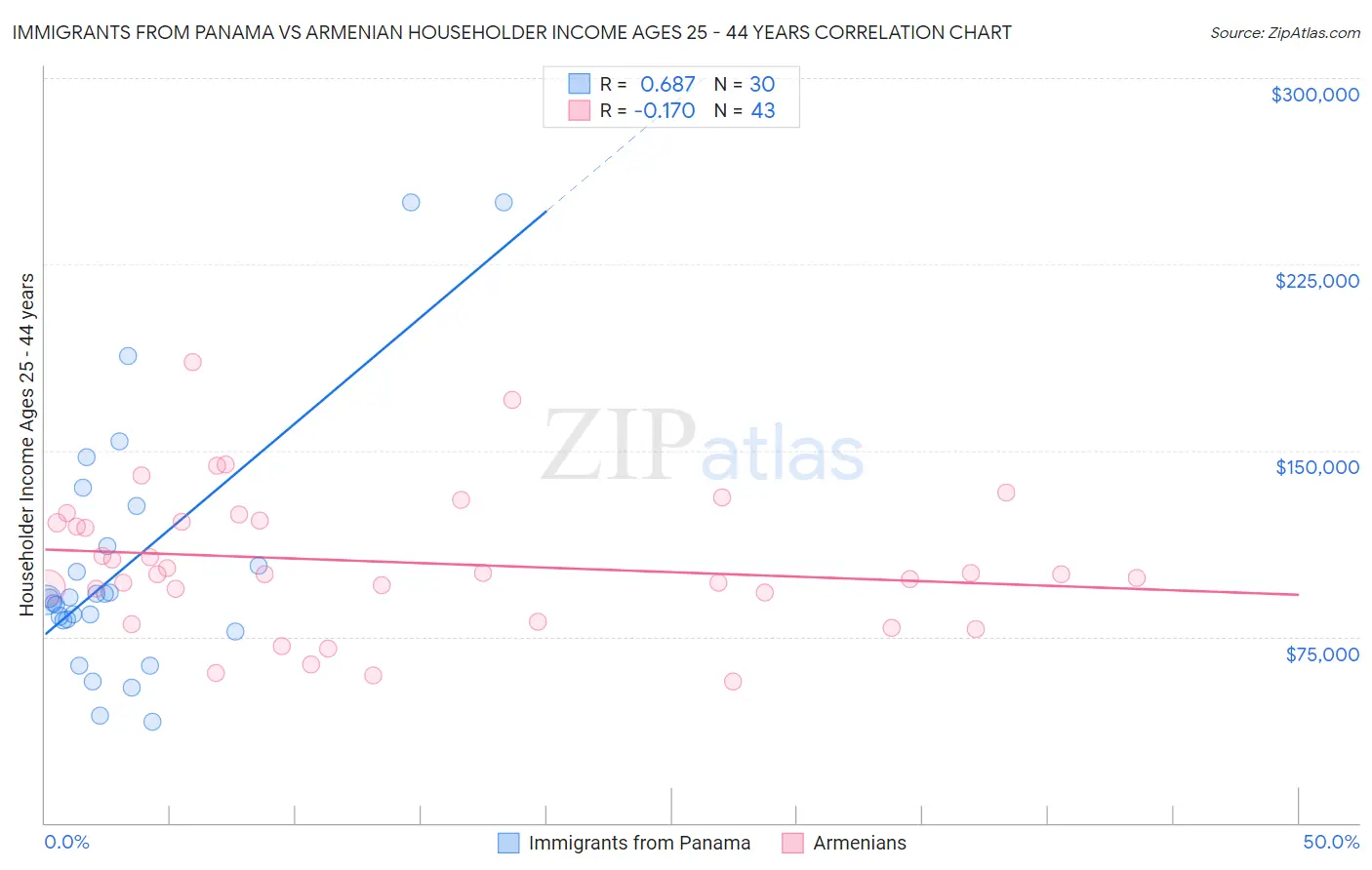 Immigrants from Panama vs Armenian Householder Income Ages 25 - 44 years