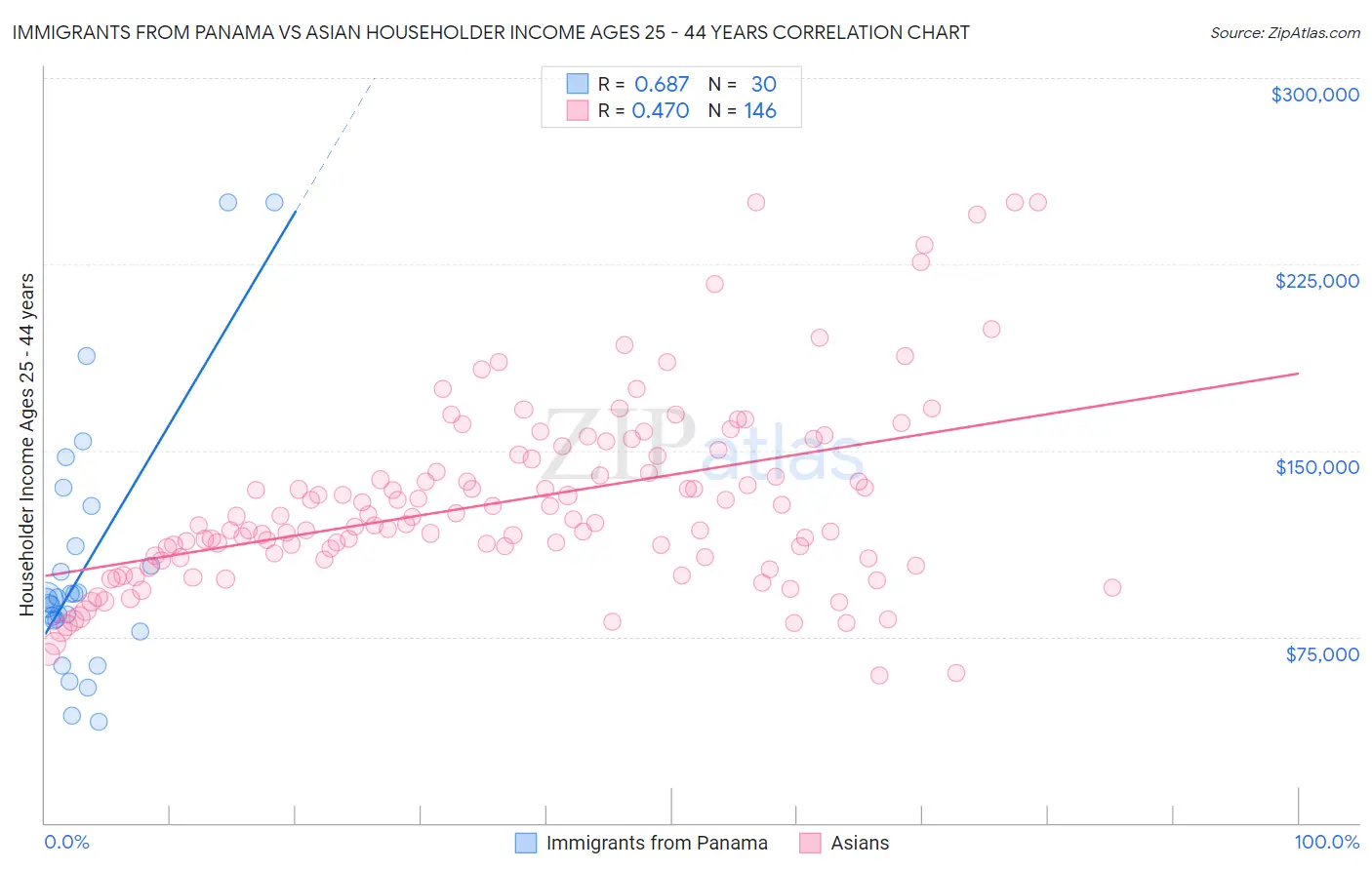 Immigrants from Panama vs Asian Householder Income Ages 25 - 44 years