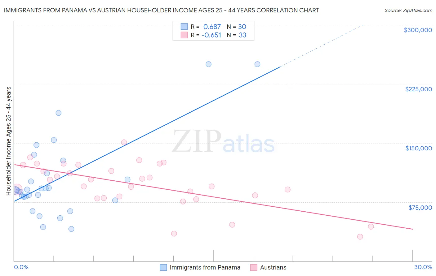 Immigrants from Panama vs Austrian Householder Income Ages 25 - 44 years